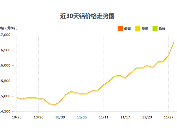 鋁錠價(jià)格什么時(shí)候才能停止?jié)q幅？